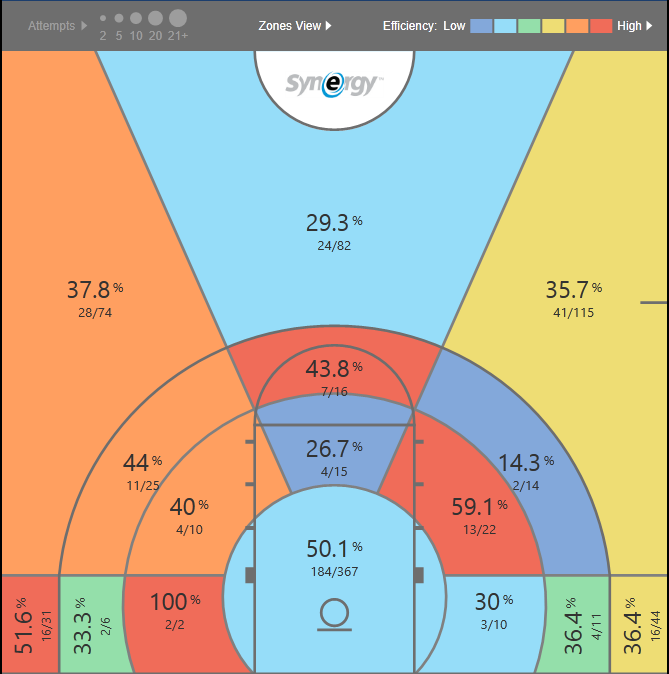 UCM season shot chart